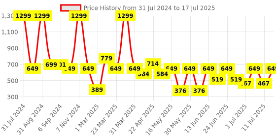 myntra.com Bruton Men Lightweight Mesh Running Shoes bruton Price History Graph from 31 Jul 2024 to 17 Jul 2025