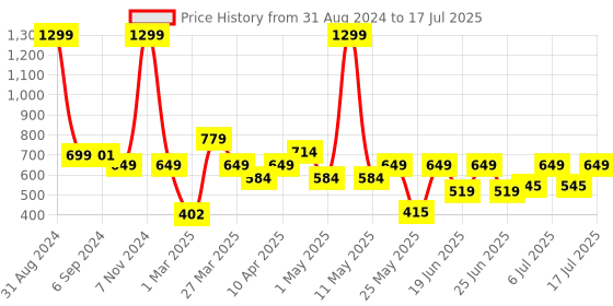 myntra.com Bruton Men Lightweight Mesh Running Shoes bruton Price History Graph from 31 Aug 2024 to 17 Jul 2025