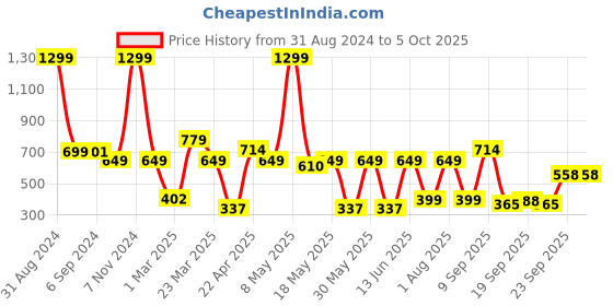 myntra.com Bruton Men Lightweight Mesh Running Shoes bruton Price History Graph from 31 Aug 2024 to 5 Oct 2025