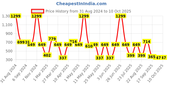myntra.com Bruton Men Lightweight Mesh Running Shoes bruton Price History Graph from 31 Aug 2024 to 10 Oct 2025