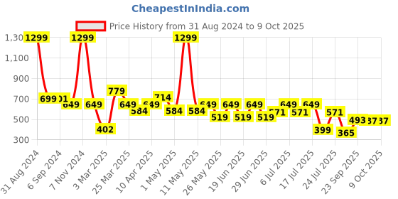 myntra.com Bruton Men Lightweight Mesh Running Shoes bruton Price History Graph from 31 Aug 2024 to 9 Oct 2025