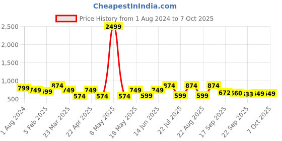 myntra.com Bruton Men Lightweight Mesh Running Shoes bruton Price History Graph from 1 Aug 2024 to 6 Oct 2025
