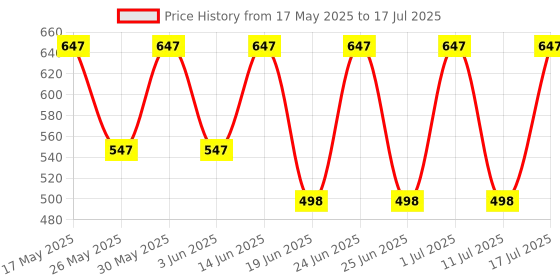 myntra.com Bruton Men Lightweight Mesh Running Shoes bruton Price History Graph from 17 May 2025 to 17 Jul 2025