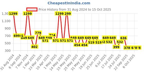 myntra.com Bruton Men Lightweight Running Sports Shoes bruton Price History Graph from 31 Aug 2024 to 14 Oct 2025