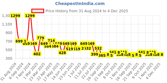 myntra.com Bruton Men Lightweight Running Sports Shoes bruton Price History Graph from 31 Aug 2024 to 4 Dec 2025