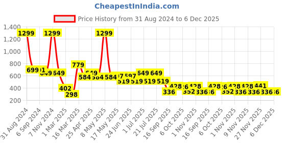 myntra.com Bruton Men Lightweight Sports Sandals With Velcro Closure bruton Price History Graph from 31 Aug 2024 to 6 Dec 2025