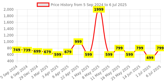 myntra.com Bruton Men Lite Mesh Marking Running Shoes bruton Price History Graph from 5 Sep 2024 to 6 Jul 2025