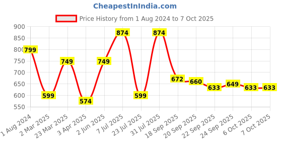 myntra.com Bruton Men Mesh Lace-Up Running Shoes bruton Price History Graph from 1 Aug 2024 to 5 Oct 2025