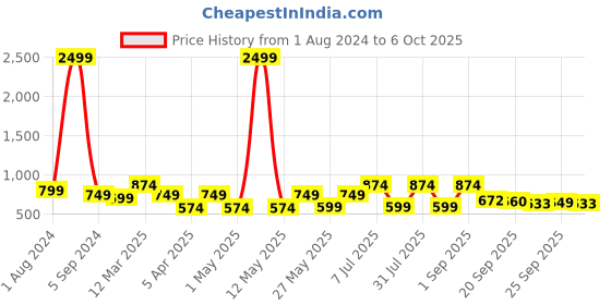 myntra.com Bruton Men Mesh Lace-Up Running Shoes bruton Price History Graph from 1 Aug 2024 to 6 Oct 2025