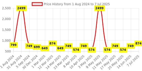 myntra.com Bruton Men Mesh Lace-Up Running Shoes bruton Price History Graph from 1 Aug 2024 to 7 Jul 2025