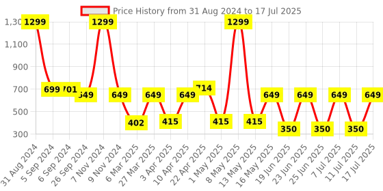 myntra.com Bruton Men Mesh Lightweight Lace-Up Running Shoes bruton Price History Graph from 31 Aug 2024 to 17 Jul 2025
