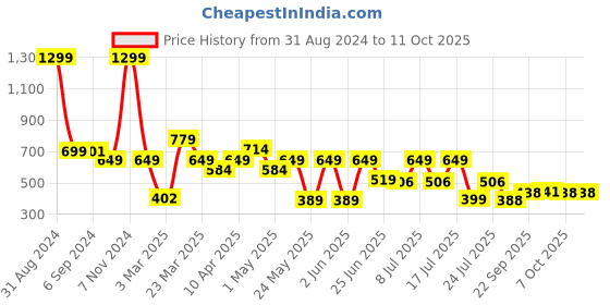 myntra.com Bruton Men Mesh Lightweight Lace-Up Running Shoes bruton Price History Graph from 31 Aug 2024 to 11 Oct 2025