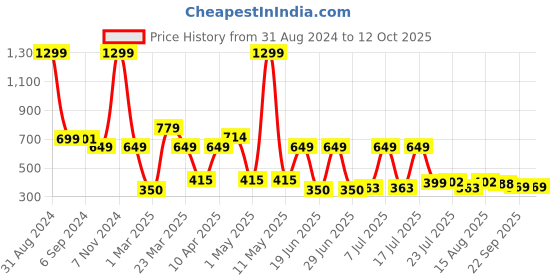 myntra.com Bruton Men Mesh Lightweight Lace-Up Running Shoes bruton Price History Graph from 31 Aug 2024 to 11 Oct 2025