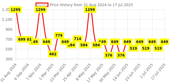 myntra.com Bruton Men Mesh Lightweight Running Marking Shoes bruton Price History Graph from 31 Aug 2024 to 17 Jul 2025
