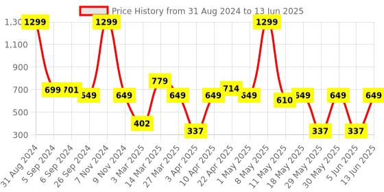 myntra.com Bruton Men Mesh Lightweight Running Marking Shoes bruton Price History Graph from 31 Aug 2024 to 13 Jun 2025