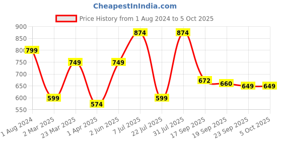 myntra.com Bruton Men Mesh Lightweight Running Marking Shoes bruton Price History Graph from 1 Aug 2024 to 5 Oct 2025