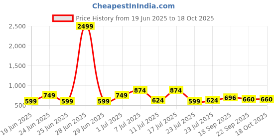 myntra.com Bruton Men Mesh Running Non-Marking Shoes bruton Price History Graph from 19 Jun 2025 to 17 Oct 2025