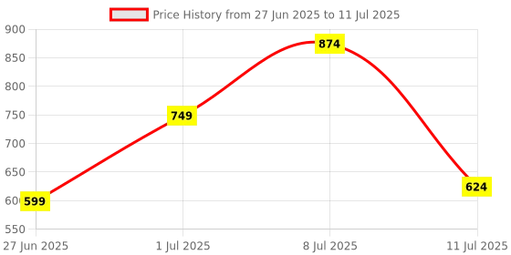 myntra.com Bruton Men Mesh Running Non-Marking Shoes bruton Price History Graph from 27 Jun 2025 to 11 Jul 2025