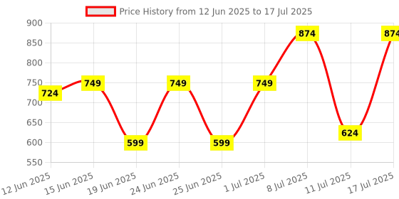 myntra.com Bruton Men Mesh Running Non-Marking Shoes bruton Price History Graph from 12 Jun 2025 to 17 Jul 2025