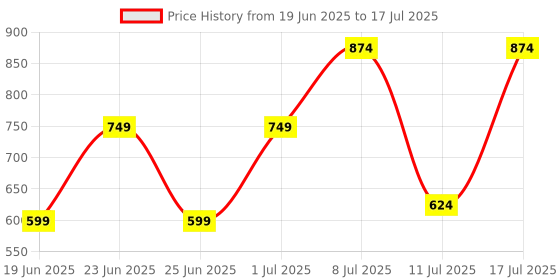 myntra.com Bruton Men Mesh Running Non-Marking Shoes bruton Price History Graph from 19 Jun 2025 to 17 Jul 2025