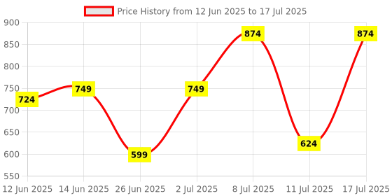 myntra.com Bruton Men Mesh Running Non-Marking Shoes bruton Price History Graph from 12 Jun 2025 to 17 Jul 2025