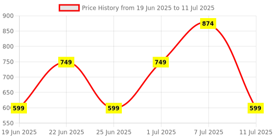 myntra.com Bruton Men Mesh Running Non-Marking Shoes bruton Price History Graph from 19 Jun 2025 to 11 Jul 2025