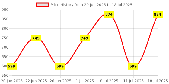 myntra.com Bruton Men Mesh Running Non-Marking Shoes bruton Price History Graph from 20 Jun 2025 to 18 Jul 2025