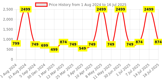 myntra.com Bruton Men Mesh Running Shoes bruton Price History Graph from 1 Aug 2024 to 16 Jul 2025