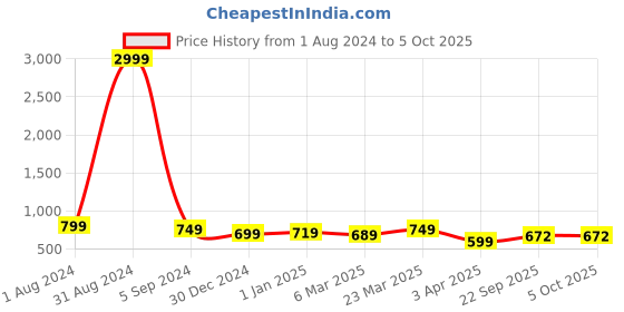 myntra.com Bruton Men Mesh Running Shoes bruton Price History Graph from 1 Aug 2024 to 5 Oct 2025