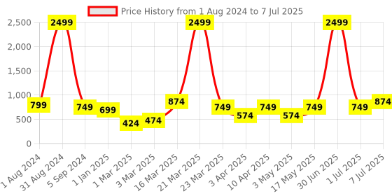 myntra.com Bruton Men Mesh Running Shoes bruton Price History Graph from 1 Aug 2024 to 7 Jul 2025