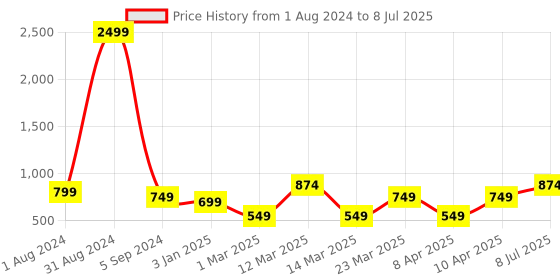 myntra.com Bruton Men Mesh Running Shoes bruton Price History Graph from 1 Aug 2024 to 8 Jul 2025