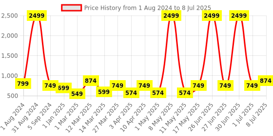myntra.com Bruton Men Mesh Running Shoes bruton Price History Graph from 1 Aug 2024 to 8 Jul 2025