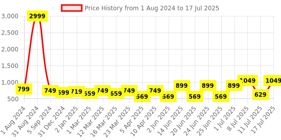 myntra.com Bruton Men Mesh Running Shoes bruton Price History Graph from 1 Aug 2024 to 17 Jul 2025