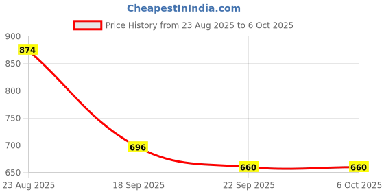 myntra.com Bruton Men Non-Marking Running Shoes bruton Price History Graph from 23 Aug 2025 to 5 Oct 2025