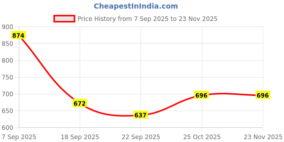 myntra.com Bruton Men Perforations Synthetic Sneakers bruton Price History Graph from 7 Sep 2025 to 23 Nov 2025