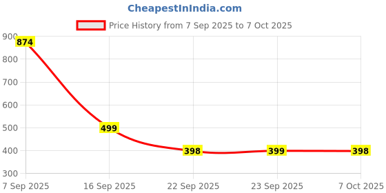 myntra.com Bruton Men Round Toe Clogs bruton Price History Graph from 7 Sep 2025 to 7 Oct 2025