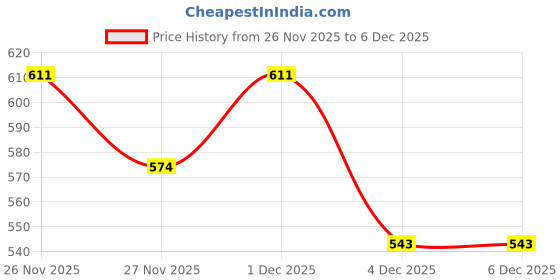 myntra.com Bruton Men Round Toe Lace Ups Sneakers bruton Price History Graph from 26 Nov 2025 to 6 Dec 2025