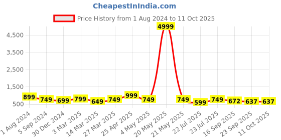myntra.com Bruton Men Round Toe Running Shoes bruton Price History Graph from 1 Aug 2024 to 10 Oct 2025