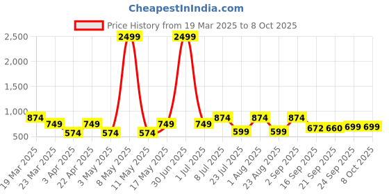 myntra.com Bruton Men Running Non-Marking Shoes bruton Price History Graph from 19 Mar 2025 to 6 Oct 2025