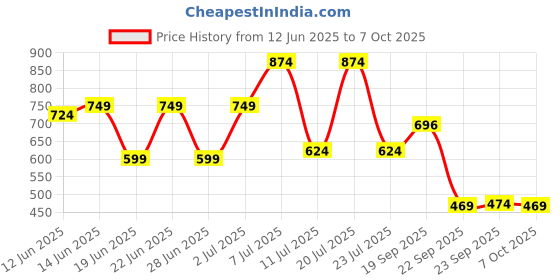myntra.com Bruton Men Running Non-Marking Shoes bruton Price History Graph from 12 Jun 2025 to 7 Oct 2025