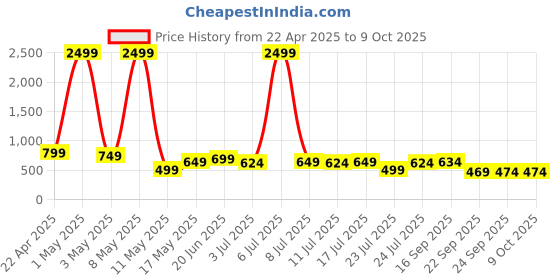 myntra.com Bruton Men Sliders bruton Price History Graph from 22 Apr 2025 to 9 Oct 2025