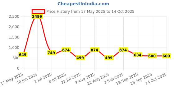 myntra.com Bruton Men Slip-On bruton Price History Graph from 17 May 2025 to 13 Oct 2025