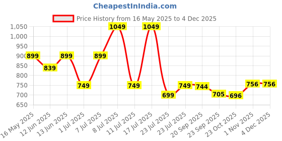 myntra.com Bruton Men Sneakers bruton Price History Graph from 16 May 2025 to 3 Dec 2025