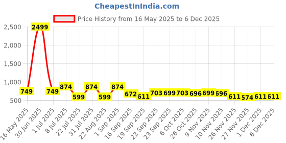 myntra.com Bruton Men Sneakers bruton Price History Graph from 16 May 2025 to 5 Dec 2025