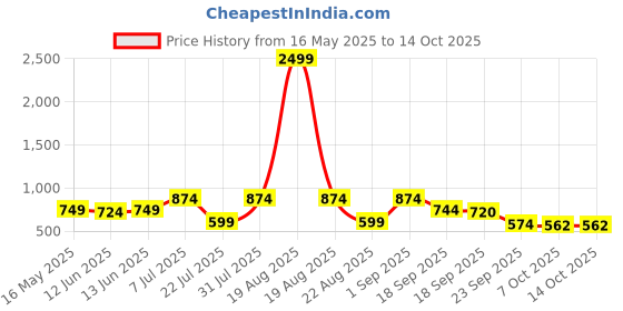 myntra.com Bruton Men Sneakers bruton Price History Graph from 16 May 2025 to 14 Oct 2025