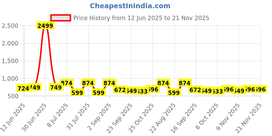 myntra.com Bruton Men Sneakers bruton Price History Graph from 12 Jun 2025 to 21 Nov 2025