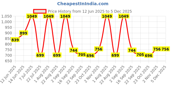 myntra.com Bruton Men Sneakers bruton Price History Graph from 12 Jun 2025 to 5 Dec 2025