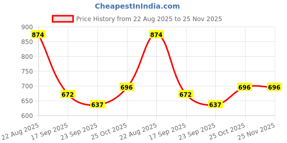 myntra.com Bruton Men Sneakers bruton Price History Graph from 22 Aug 2025 to 25 Nov 2025