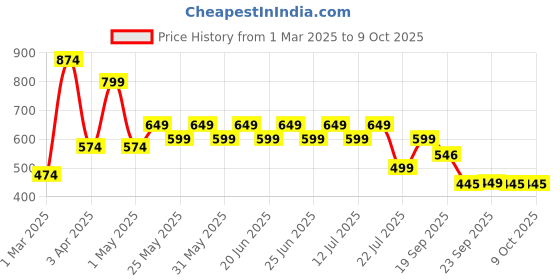 myntra.com Bruton Men Solid Adjustable Back Strap Clogs bruton Price History Graph from 1 Mar 2025 to 9 Oct 2025