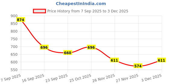 myntra.com Bruton Men Striped Slip-On Sneakers bruton Price History Graph from 7 Sep 2025 to 2 Dec 2025